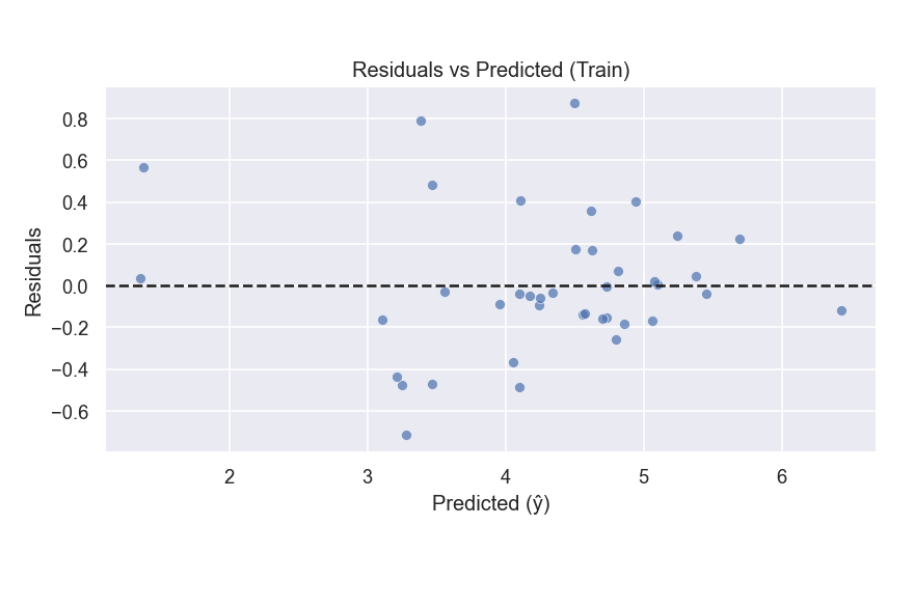 Emissions by the Equation: Predicting CO₂ with OLS