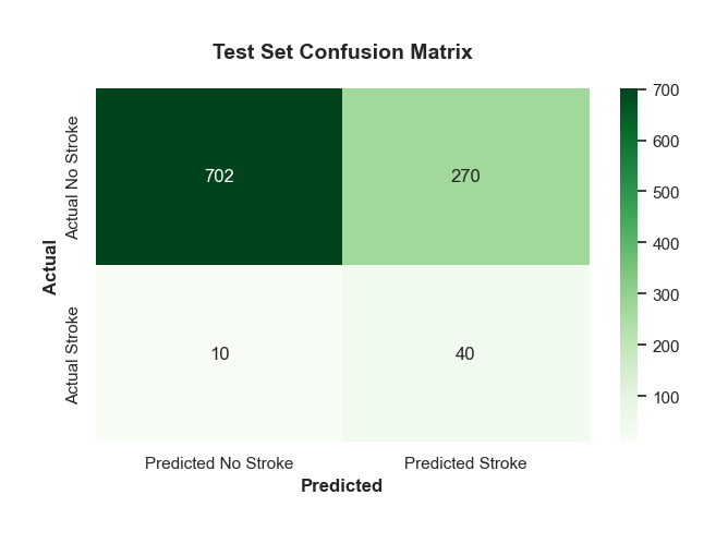 Data to Diagnosis: Logistic Regression for Stroke Risk